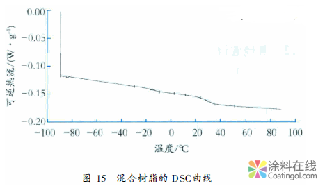 常用分析仪器在涂料用树脂研发中的应用 中国中网信息