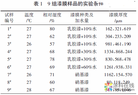 涂料干燥过程中挥发量与残留量的研究 中国涂料在线，coatingol.com