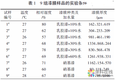 涂料干燥过程中挥发量与残留量的研究 中国中网信息