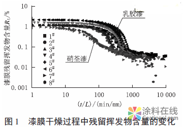 涂料干燥过程中挥发量与残留量的研究 中国涂料在线，coatingol.com