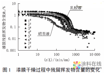 涂料干燥过程中挥发量与残留量的研究 中国中网信息