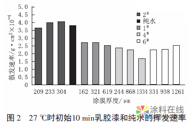 涂料干燥过程中挥发量与残留量的研究 中国涂料在线，coatingol.com