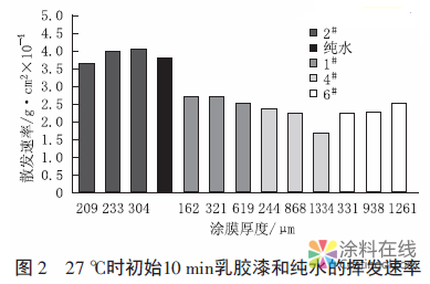 涂料干燥过程中挥发量与残留量的研究 中国中网信息