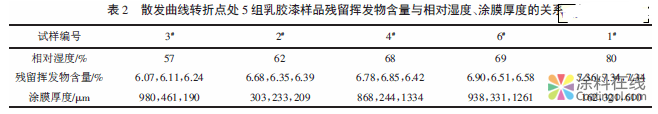 涂料干燥过程中挥发量与残留量的研究 中国涂料在线，coatingol.com
