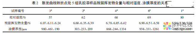 涂料干燥过程中挥发量与残留量的研究 中国中网信息