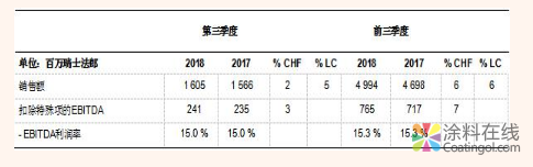 image.png 2018年前三季度 科莱恩实现销售额和EBITDA的进一步增长 中国涂料在线,coatingol.com