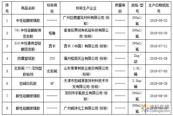天津市河东区：抽检建筑用涂料及胶粘剂均合格 中国涂料在线，coatingol.com
