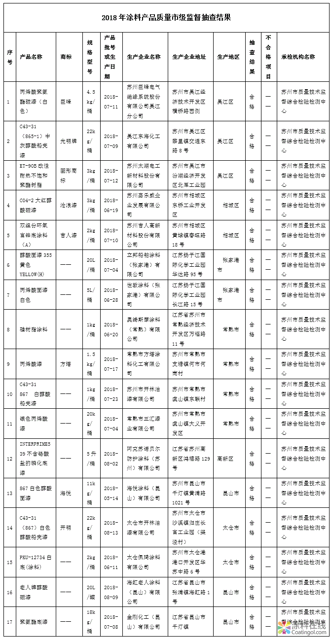 苏州抽查涂料产品17批次 全部合格 中国涂料在线，coatingol.com