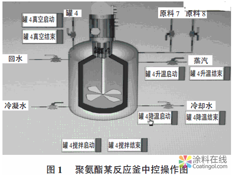 新型聚氨酯防水涂料生产线及其工艺 中国涂料在线，coatingol.com