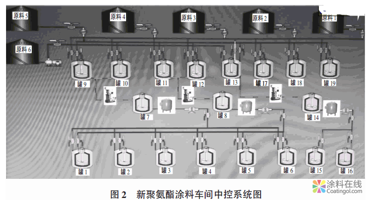 新型聚氨酯防水涂料生产线及其工艺 中国涂料在线，coatingol.com