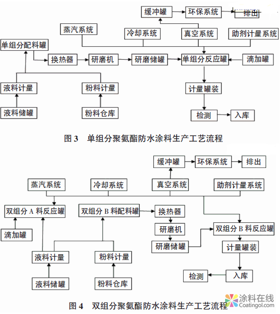 新型聚氨酯防水涂料生产线及其工艺 中国涂料在线，coatingol.com