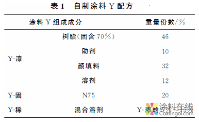 一种工业涂料的分析、检测及仿制 中国涂料在线，coatingol.com