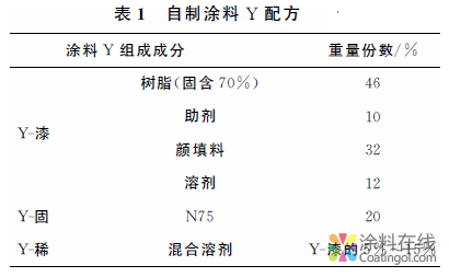 一种工业涂料的分析、检测及仿制 中国中网信息