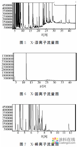 一种工业涂料的分析、检测及仿制 中国涂料在线，coatingol.com