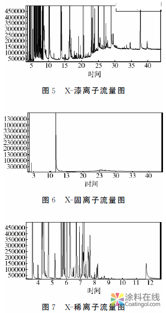 一种工业涂料的分析、检测及仿制 中国中网信息