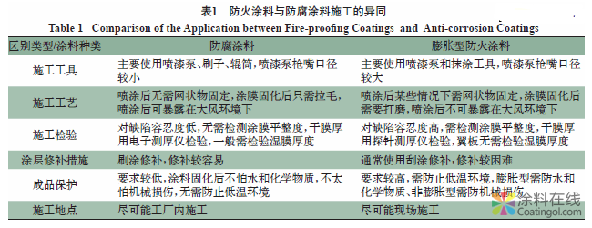 钢结构防火涂料与防腐涂料施工的区别 中国涂料在线，coatingol.com