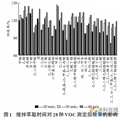 水性涂料VOC的气相色谱- 质谱检测前处理方法研究 中国涂料在线，coatingol.com