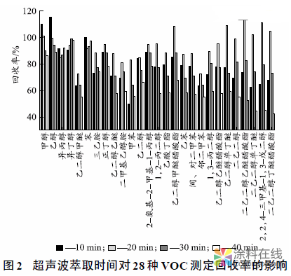 水性涂料VOC的气相色谱- 质谱检测前处理方法研究 中国涂料在线，coatingol.com