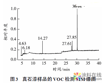 水性涂料VOC的气相色谱- 质谱检测前处理方法研究 中国涂料在线，coatingol.com
