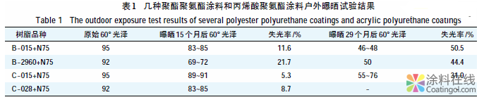 涂料耐候性的试验方法探讨 中国涂料在线，coatingol.com