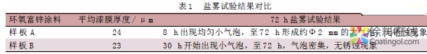 验证富锌涂料各类型标准适用性和耐盐雾性能的探讨 中国涂料在线，coatingol.com