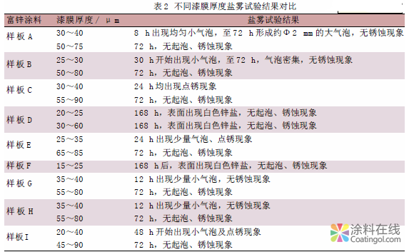 验证富锌涂料各类型标准适用性和耐盐雾性能的探讨 中国涂料在线，coatingol.com