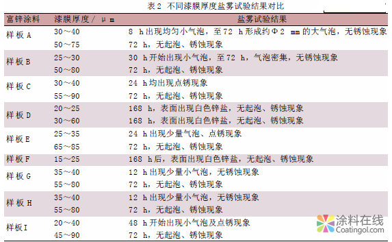 验证富锌涂料各类型标准适用性和耐盐雾性能的探讨 中国中网信息