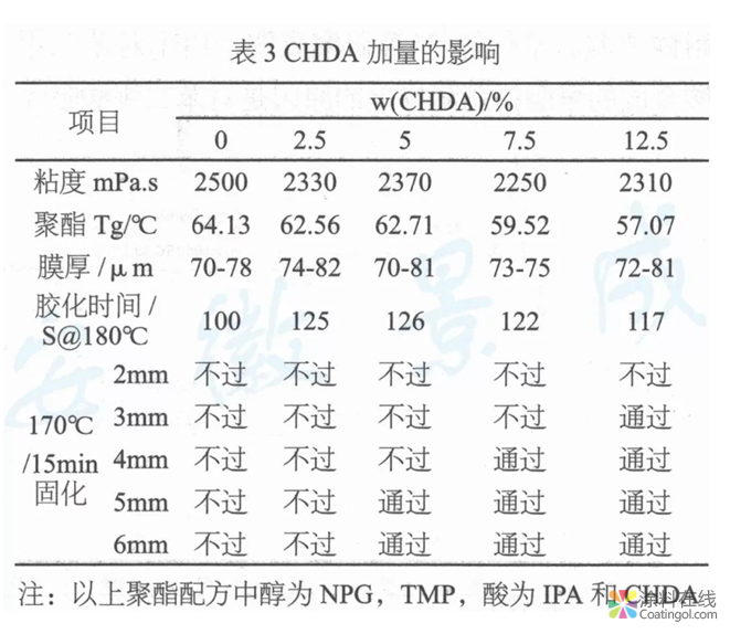TGIC体系粉末涂料低温超耐候柔性聚酯树脂的合成与研究  中国涂料在线，coatingol.com