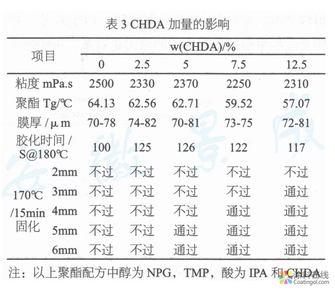 TGIC体系粉末涂料低温超耐候柔性聚酯树脂的合成与研究  中国中网信息