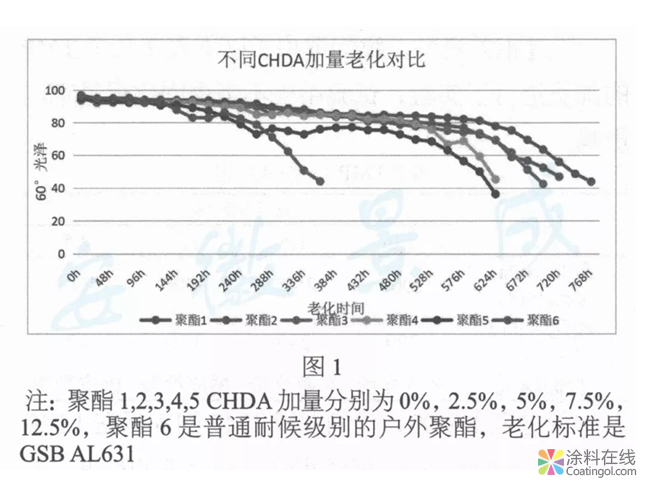 TGIC体系粉末涂料低温超耐候柔性聚酯树脂的合成与研究  中国涂料在线，coatingol.com