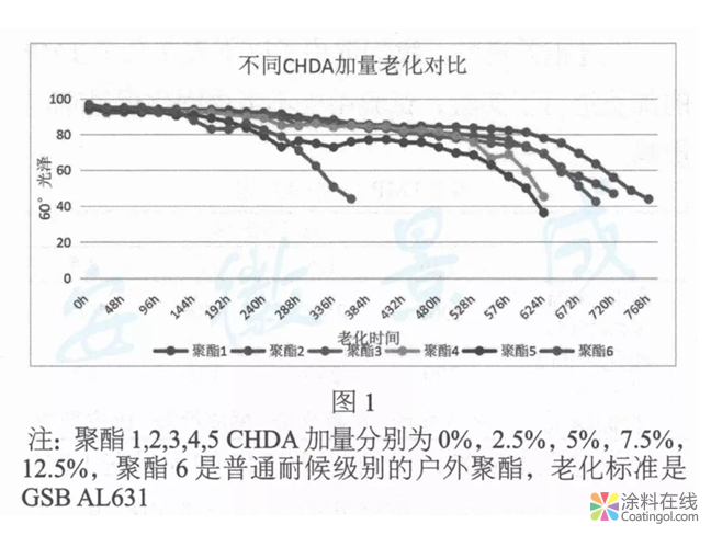 TGIC体系粉末涂料低温超耐候柔性聚酯树脂的合成与研究  中国中网信息