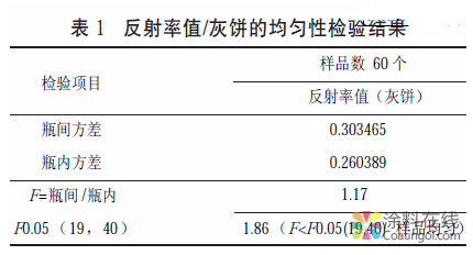 建筑涂料涂层耐沾污性试验用灰标准样品特性值的不确定度评定 中国涂料在线，coatingol.com