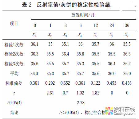 建筑涂料涂层耐沾污性试验用灰标准样品特性值的不确定度评定 中国涂料在线，coatingol.com