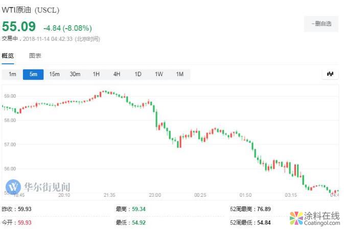 1020.jpg 新闻早班车20181114 五分钟看懂全球市场,尽在新闻早班车 中国涂料在线,coatingol.com