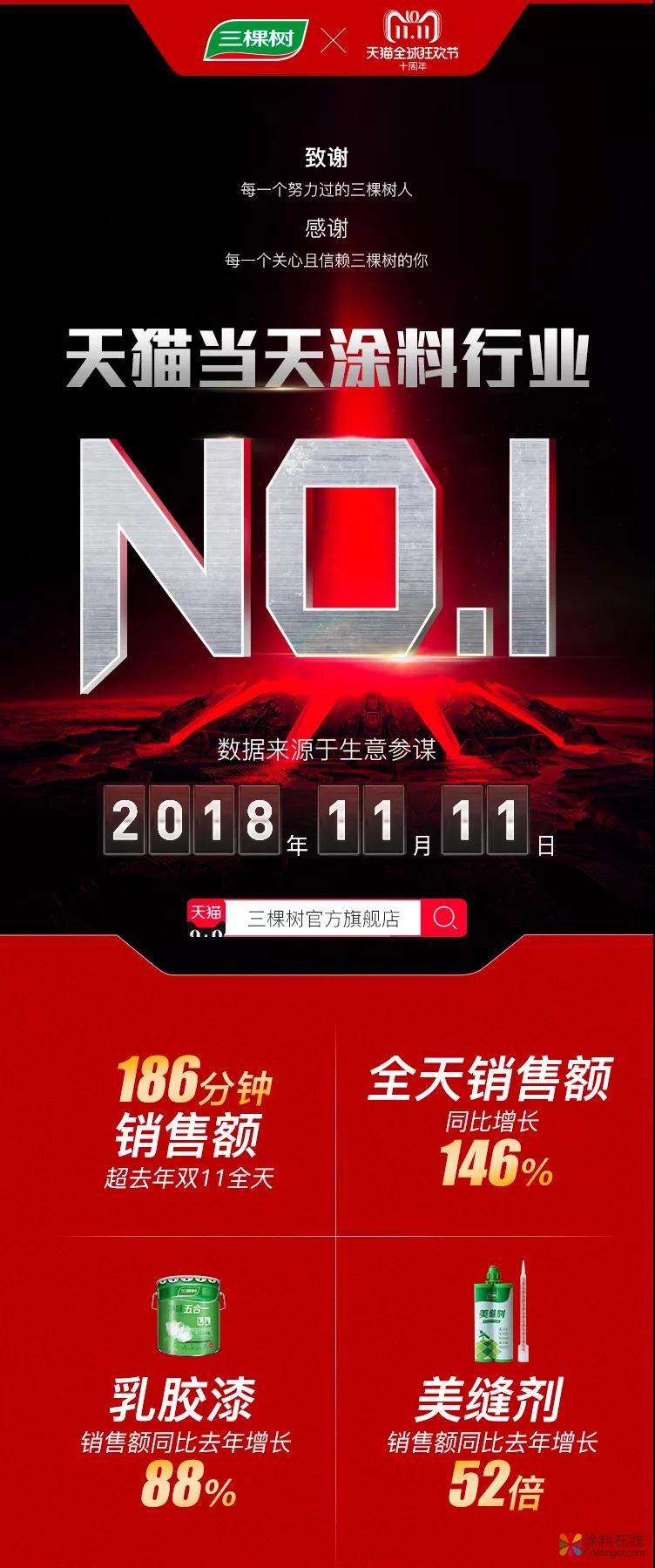 三棵树双十一，C位出道新纪录！ 中国涂料在线，coatingol.com