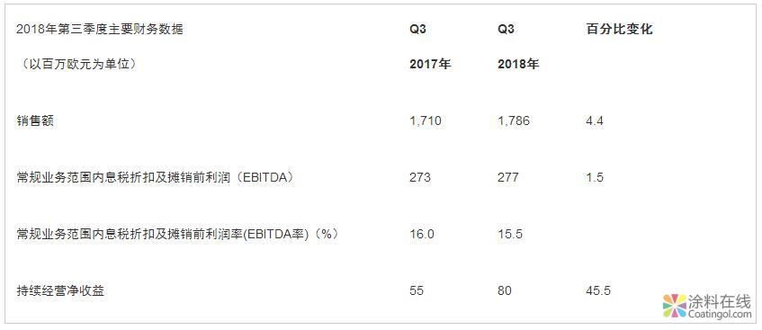 01.jpg 第三季度表现稳定,朗盛明确2018财年盈利预期 中国涂料在线,coatingol.com