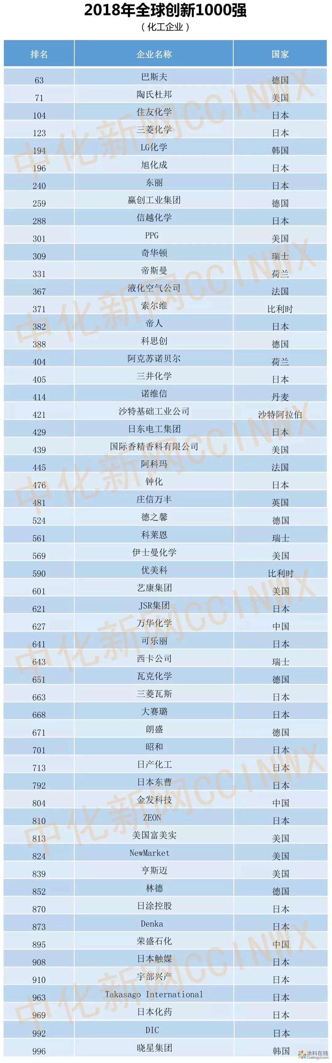 我国万华、金发、荣盛等56家化企入围全球创新1000强 中国涂料在线，coatingol.com