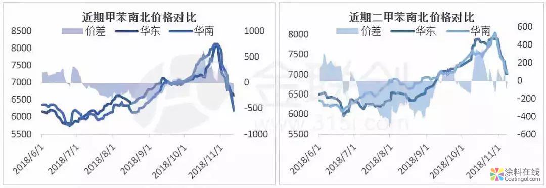 华南芳烃连续大跌 价格重回全国洼地 中国涂料在线，coatingol.com
