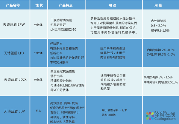 新品亮相 天诗蓝盾杀菌剂重磅上市 中国涂料在线，coatingol.com