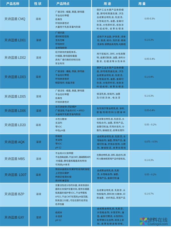 新品亮相 天诗蓝盾杀菌剂重磅上市 中国涂料在线，coatingol.com