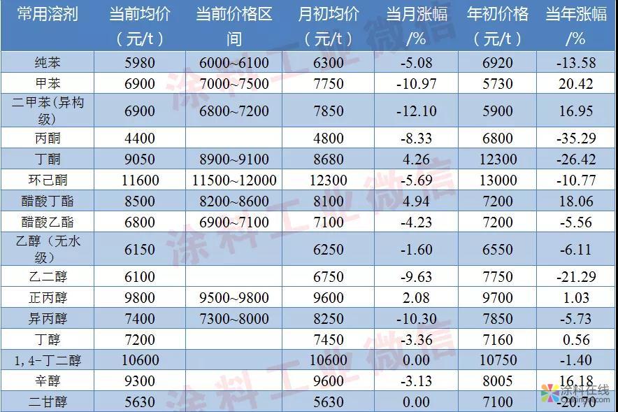 涂料常用原料最新价格 中国涂料在线，coatingol.com