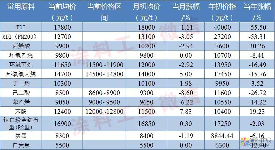 涂料常用原料最新价格 中国涂料在线，coatingol.com
