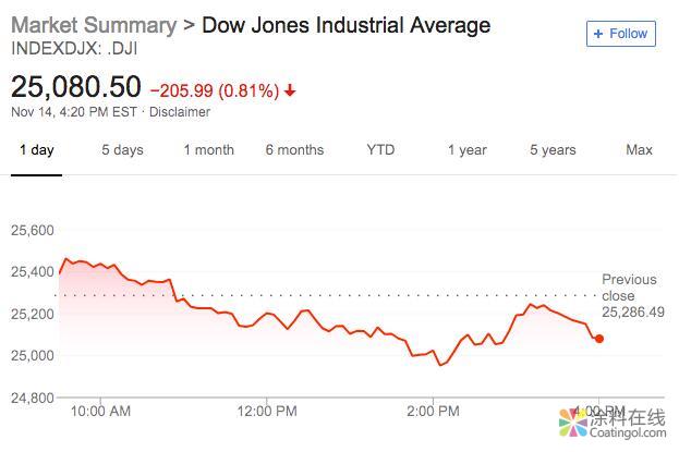 新闻早班车20181115 五分钟看懂全球市场，尽在新闻早班车 中国涂料在线，coatingol.com