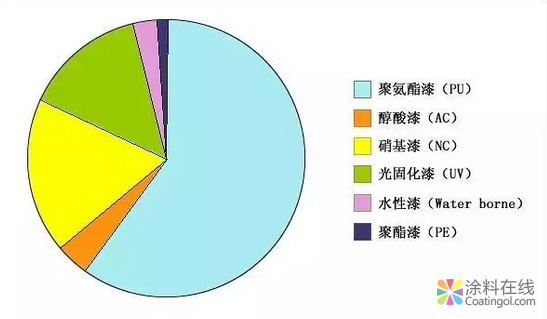 从大漆、桐油到 油漆、水性漆，家具涂料都经历了这些！ 中国涂料在线，coatingol.com