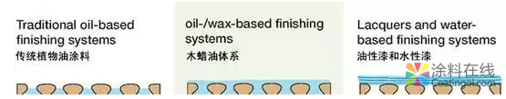 从大漆、桐油到 油漆、水性漆，家具涂料都经历了这些！ 中国涂料在线，coatingol.com