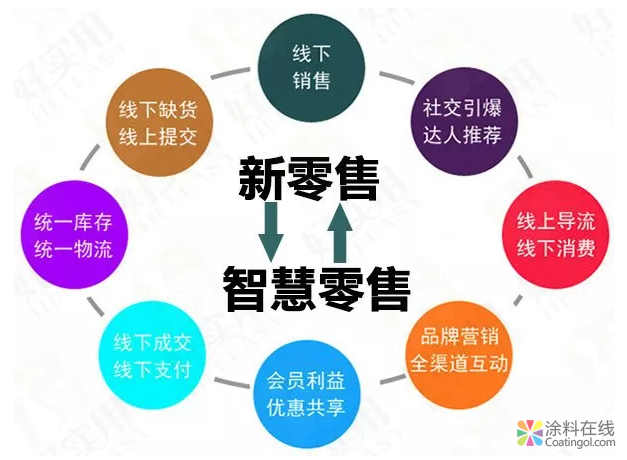 突破行业天花板：晨阳水漆开启涂料界新零售变革 中国涂料在线，coatingol.com