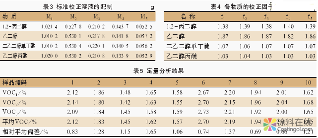 气相色谱法测定水性涂料中的VOC 中国涂料在线，coatingol.com