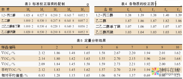 气相色谱法测定水性涂料中的VOC 中国中网信息