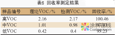 气相色谱法测定水性涂料中的VOC 中国涂料在线，coatingol.com