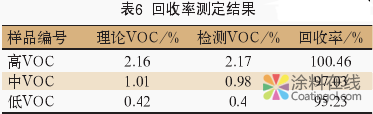 气相色谱法测定水性涂料中的VOC 中国中网信息